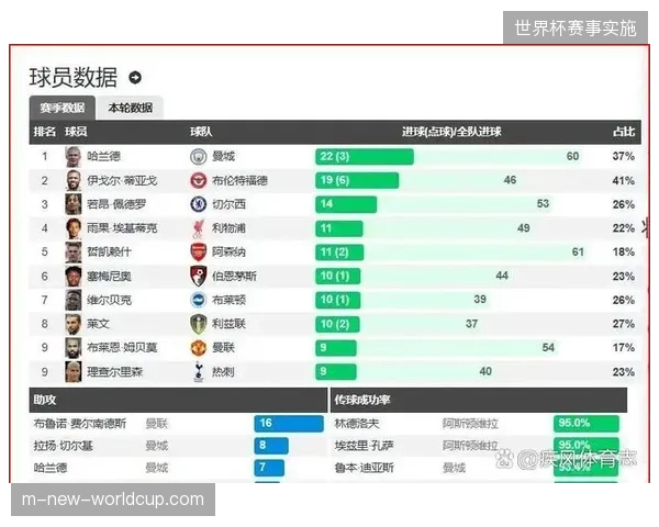 布伦特福德前锋蒂亚戈斩获22球，高效进球率使其入选赛季最佳阵容